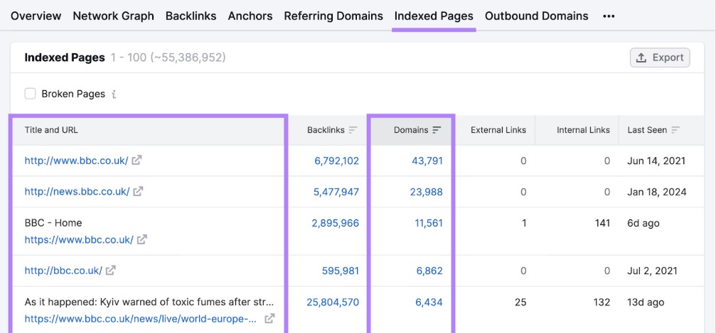 Indexed pages