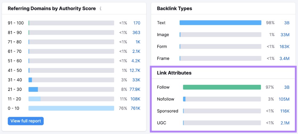 Link attribute Backlink Analytics